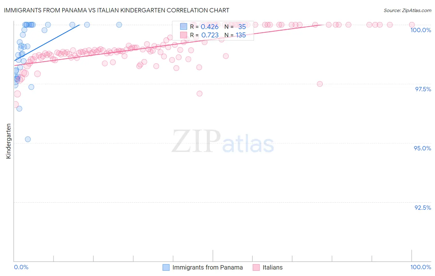 Immigrants from Panama vs Italian Kindergarten