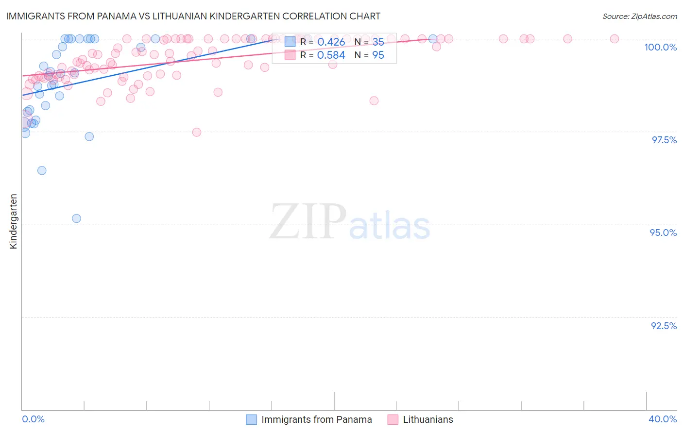 Immigrants from Panama vs Lithuanian Kindergarten