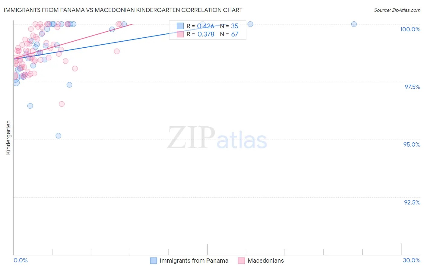 Immigrants from Panama vs Macedonian Kindergarten