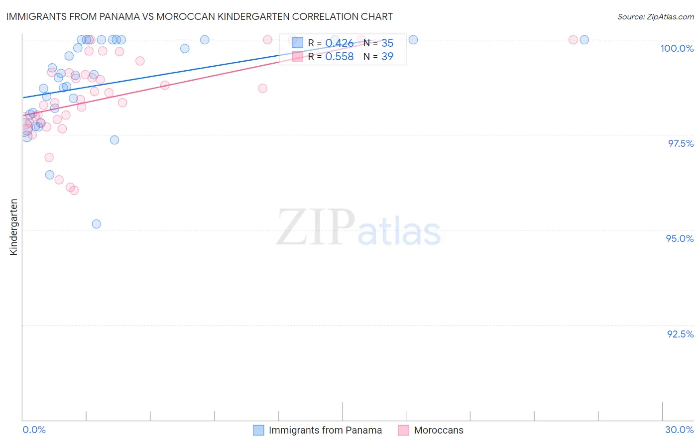 Immigrants from Panama vs Moroccan Kindergarten