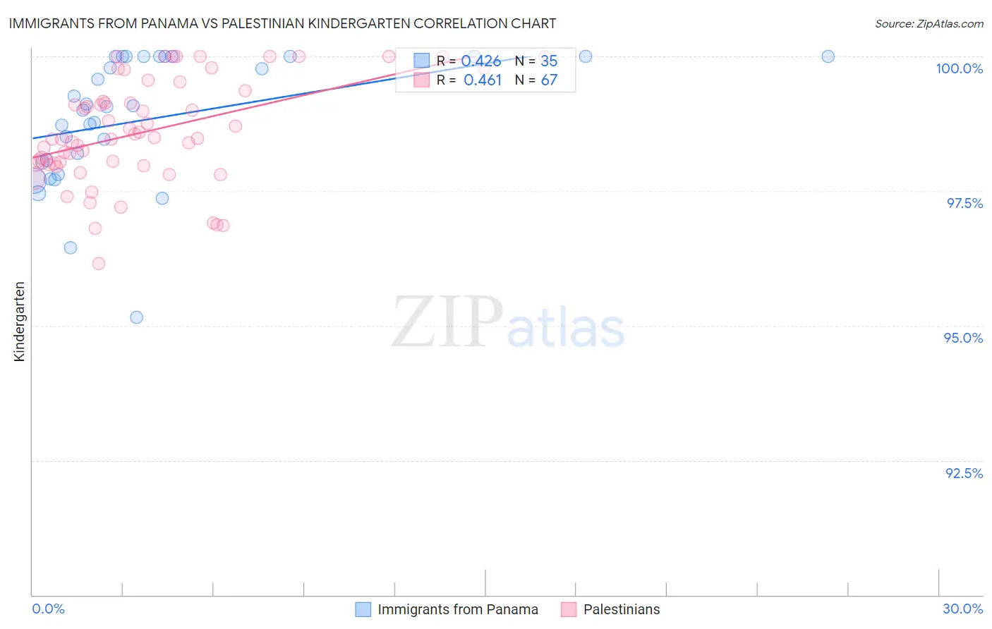 Immigrants from Panama vs Palestinian Kindergarten