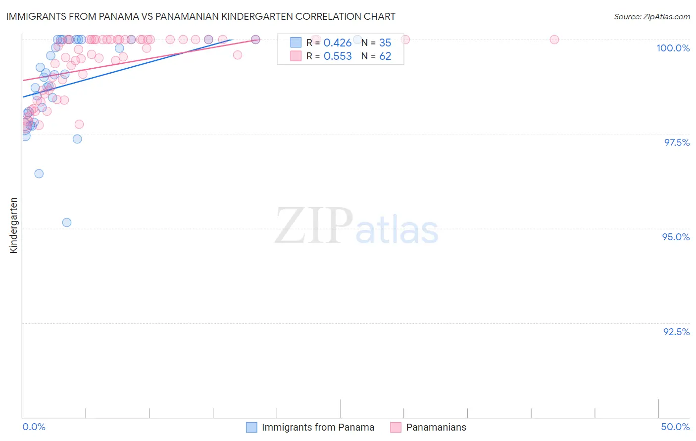 Immigrants from Panama vs Panamanian Kindergarten