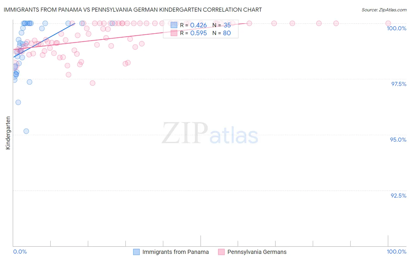 Immigrants from Panama vs Pennsylvania German Kindergarten