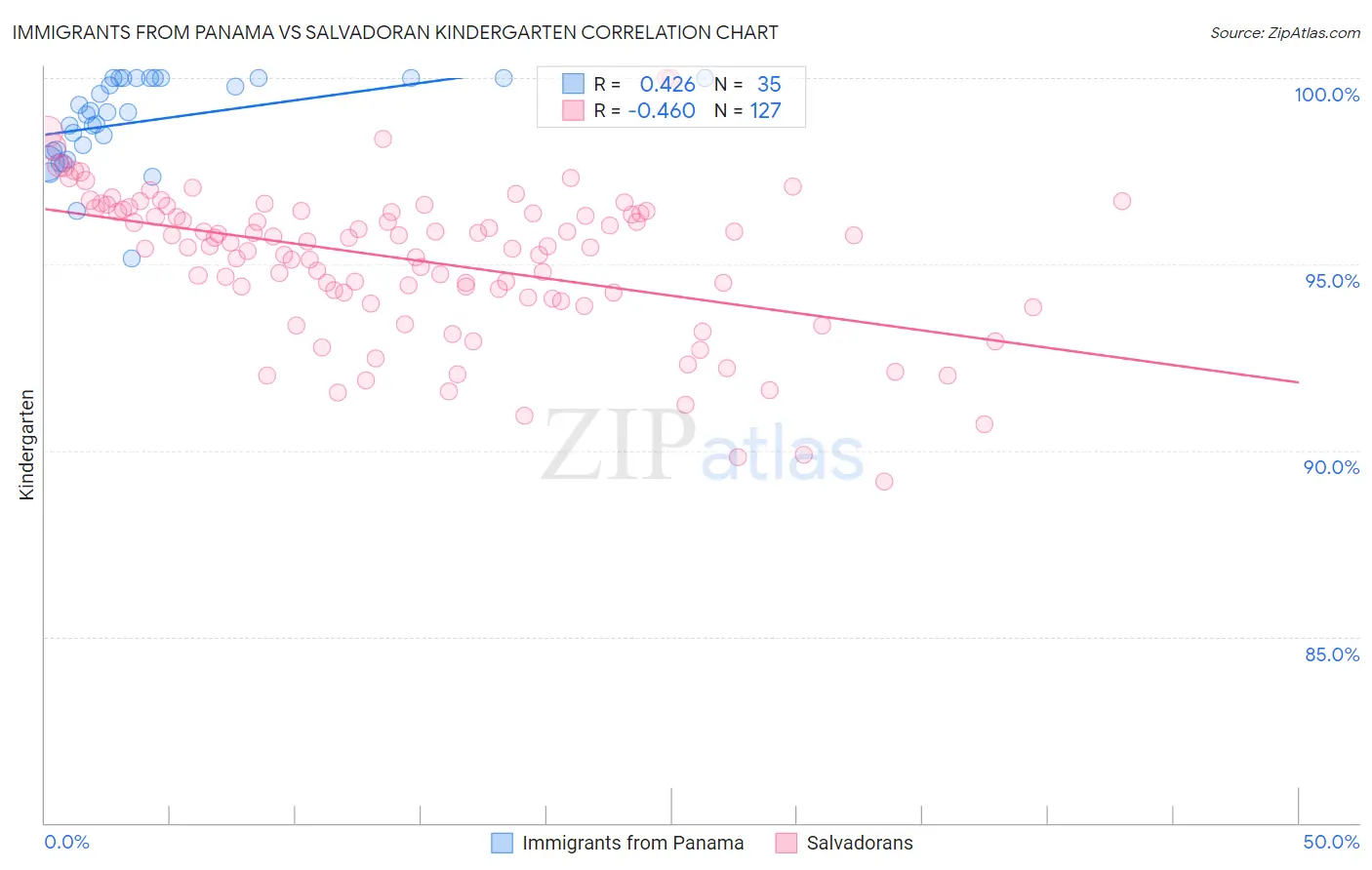 Immigrants from Panama vs Salvadoran Kindergarten