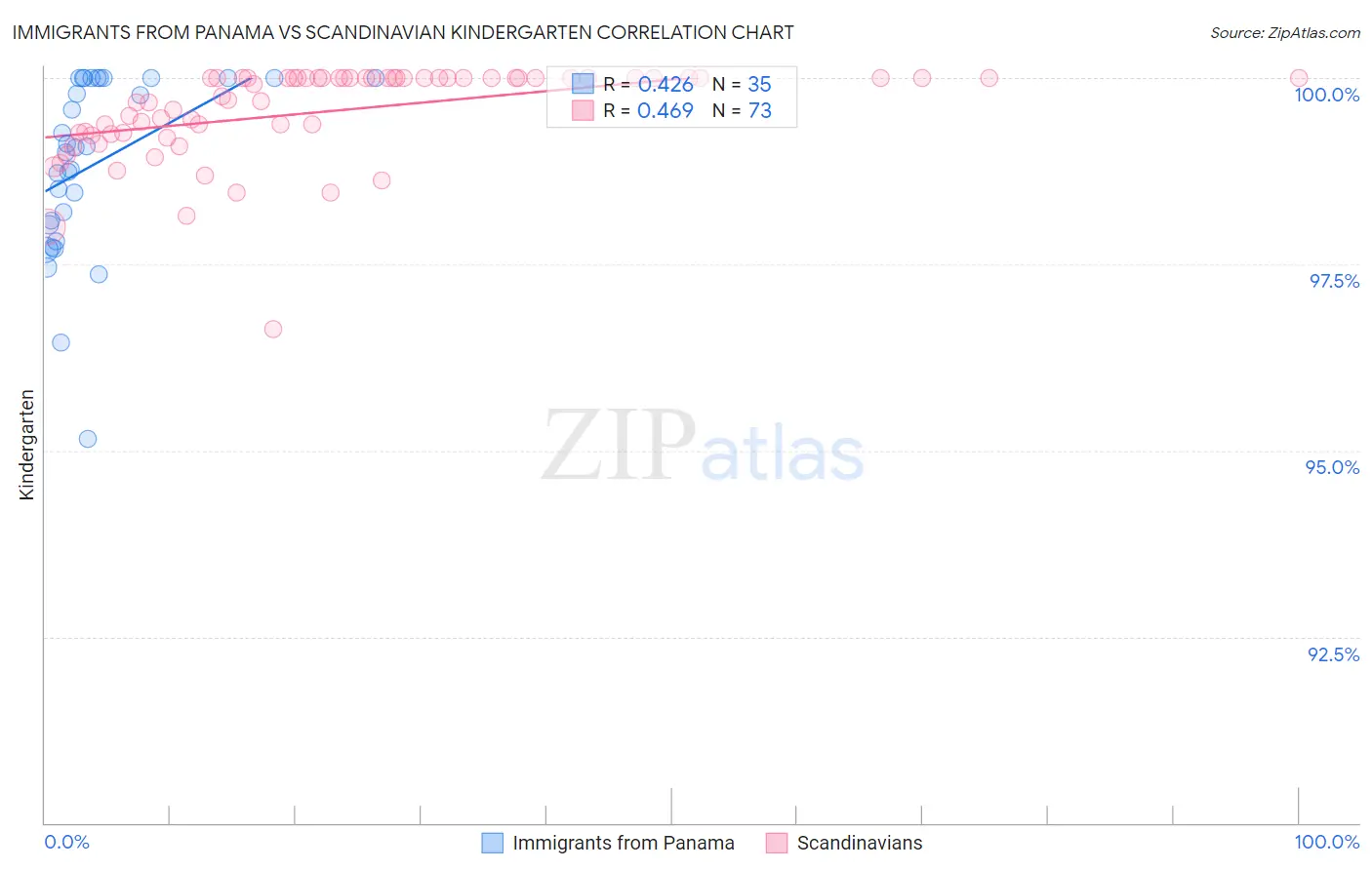 Immigrants from Panama vs Scandinavian Kindergarten