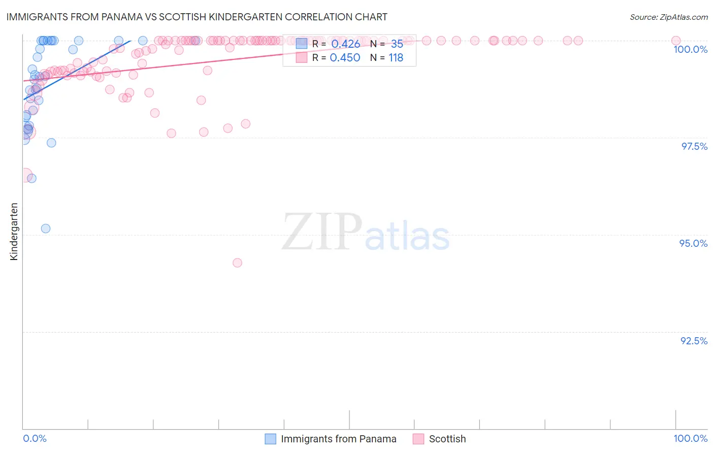 Immigrants from Panama vs Scottish Kindergarten