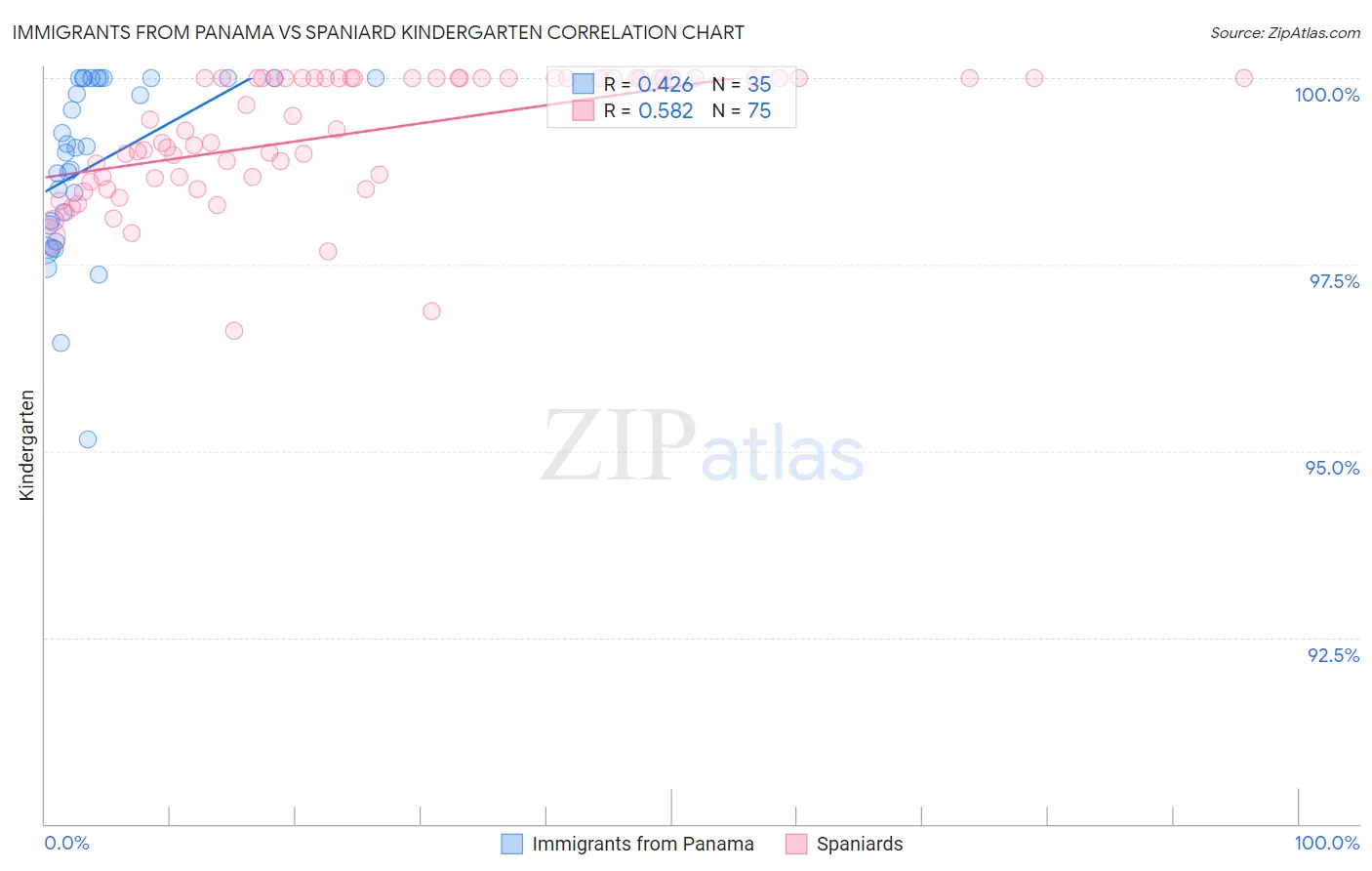 Immigrants from Panama vs Spaniard Kindergarten