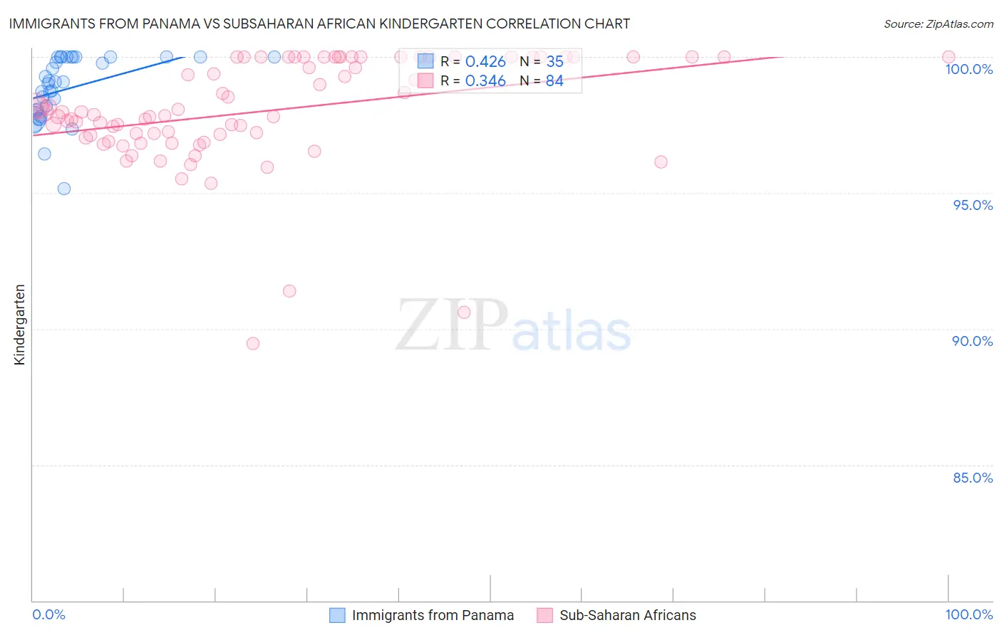 Immigrants from Panama vs Subsaharan African Kindergarten