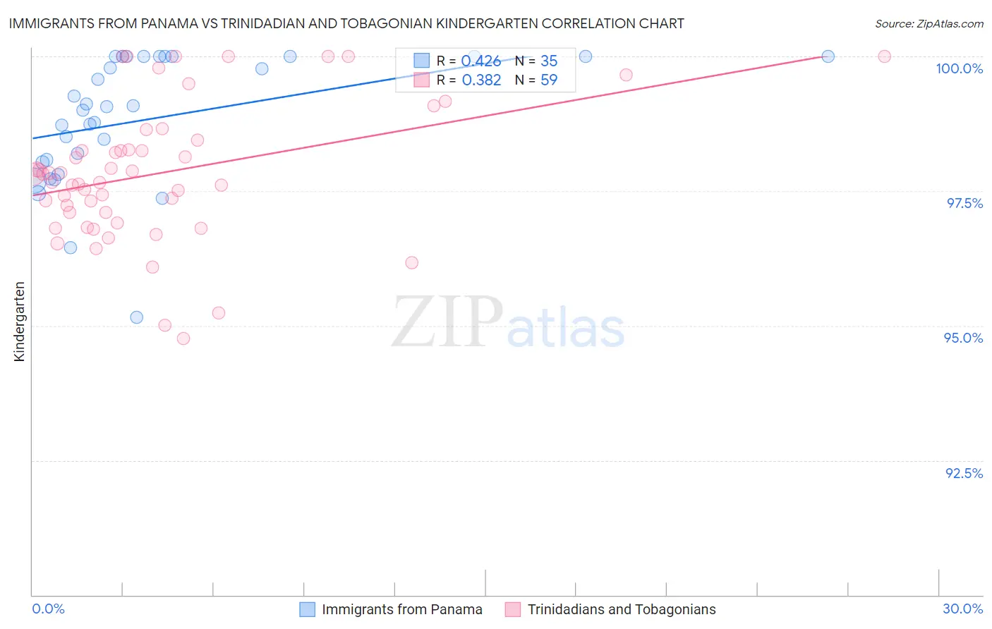 Immigrants from Panama vs Trinidadian and Tobagonian Kindergarten