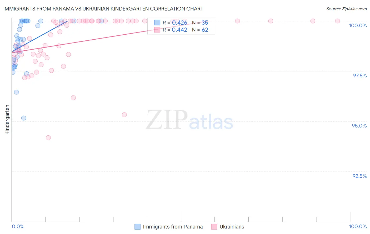 Immigrants from Panama vs Ukrainian Kindergarten