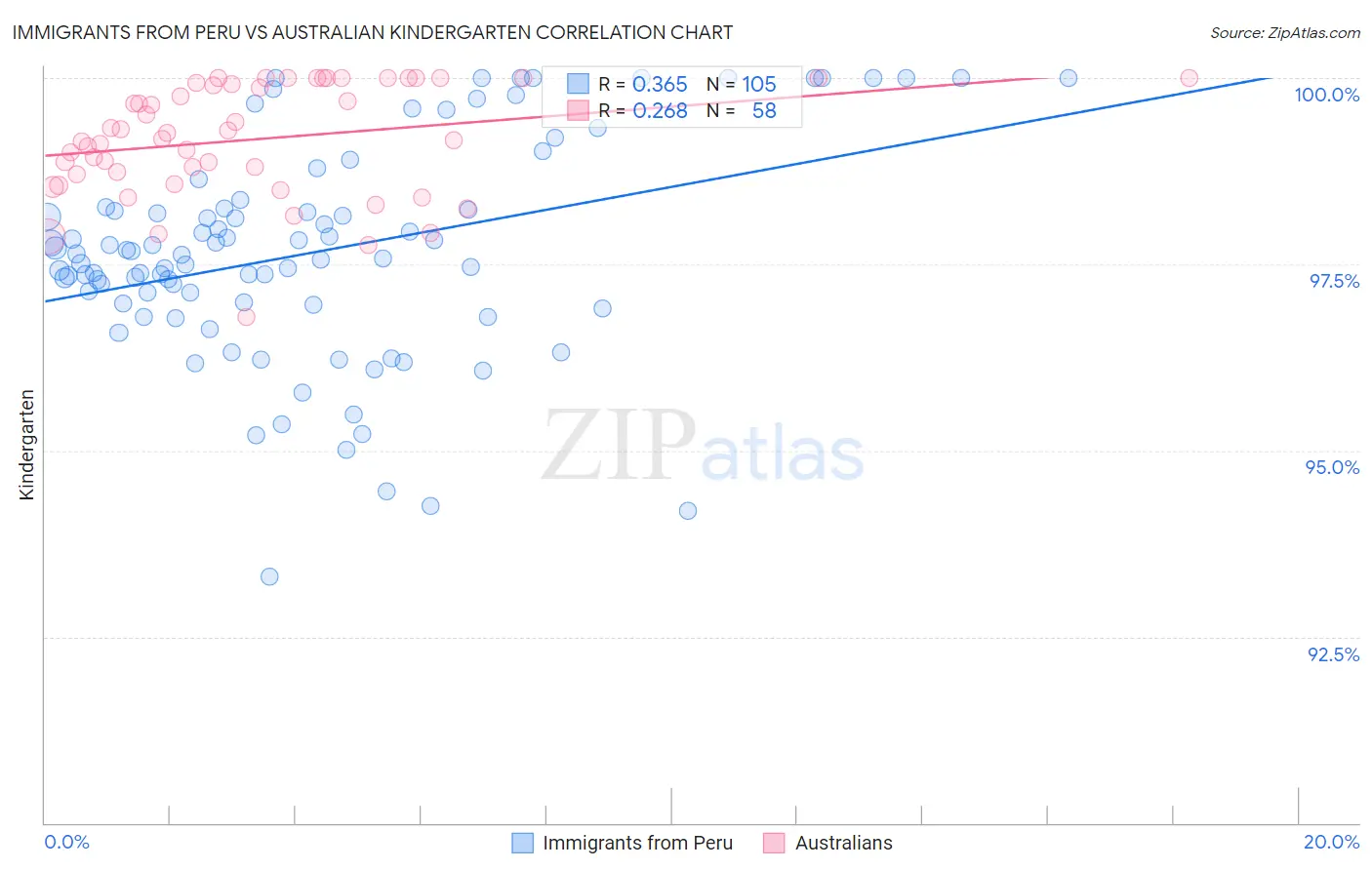 Immigrants from Peru vs Australian Kindergarten