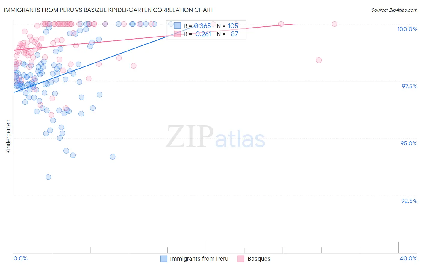 Immigrants from Peru vs Basque Kindergarten