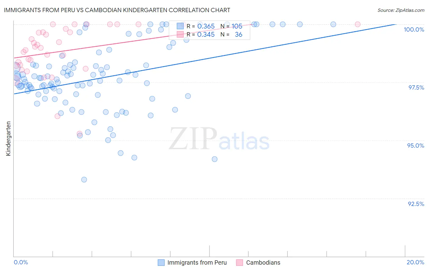 Immigrants from Peru vs Cambodian Kindergarten