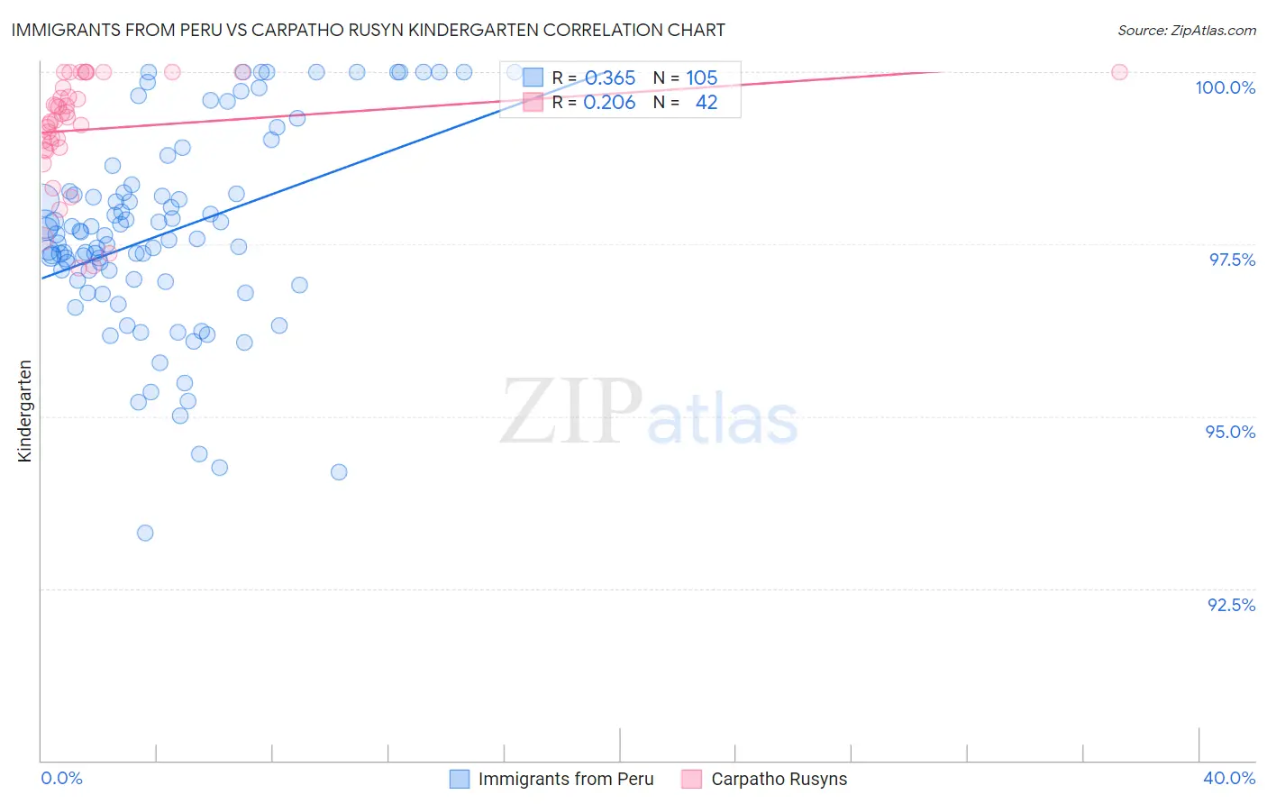 Immigrants from Peru vs Carpatho Rusyn Kindergarten