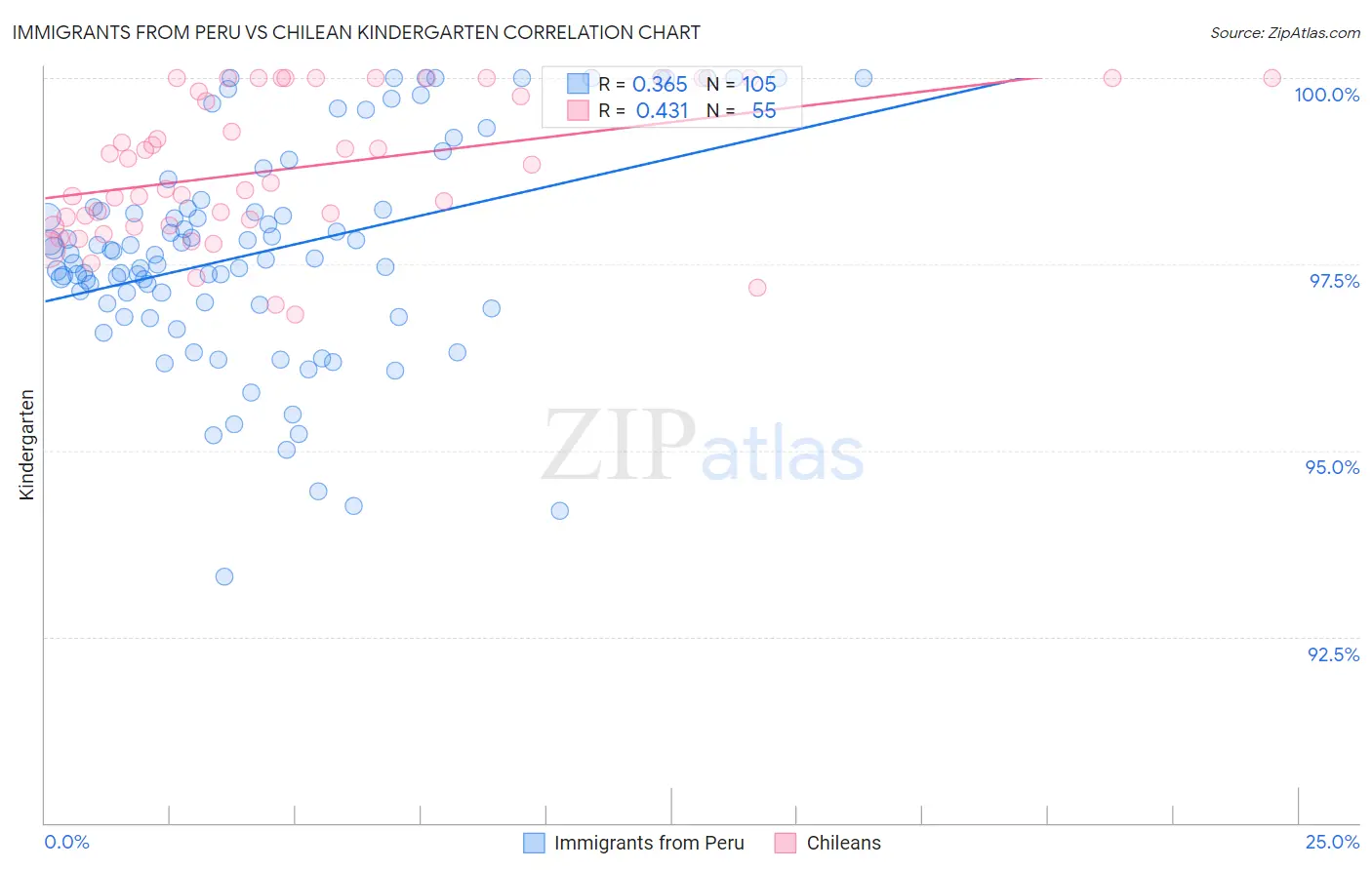 Immigrants from Peru vs Chilean Kindergarten