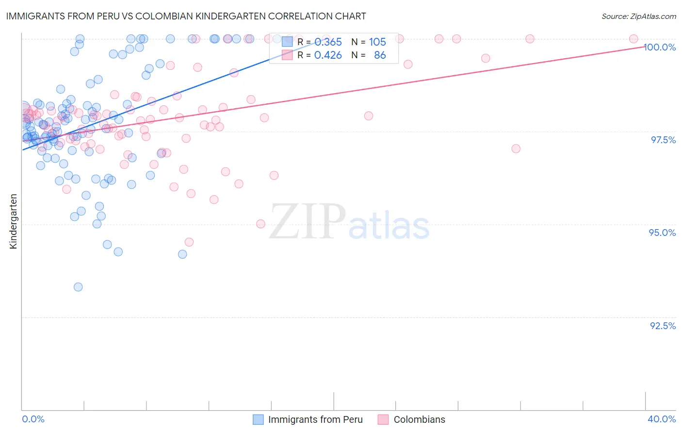 Immigrants from Peru vs Colombian Kindergarten