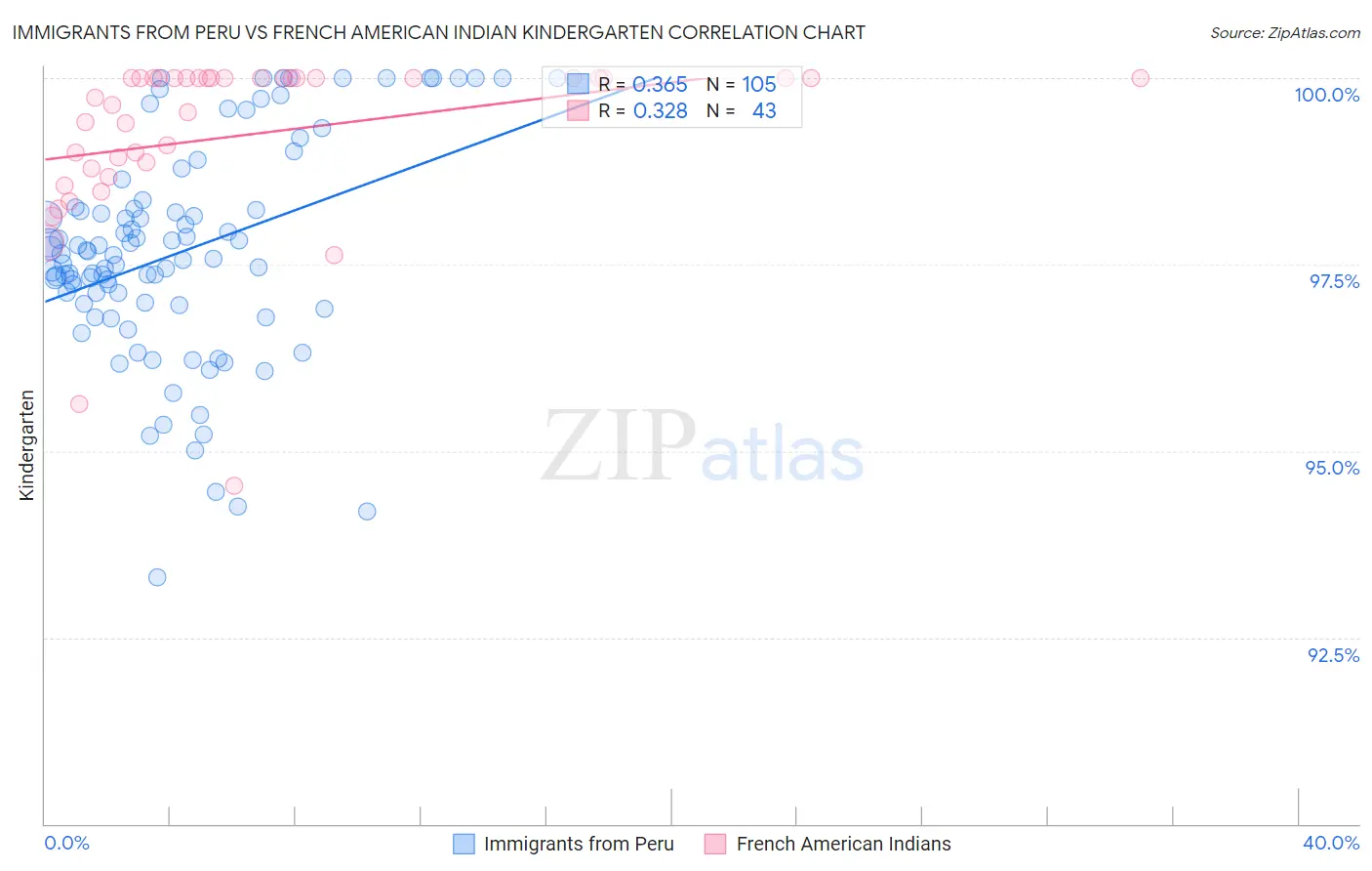 Immigrants from Peru vs French American Indian Kindergarten