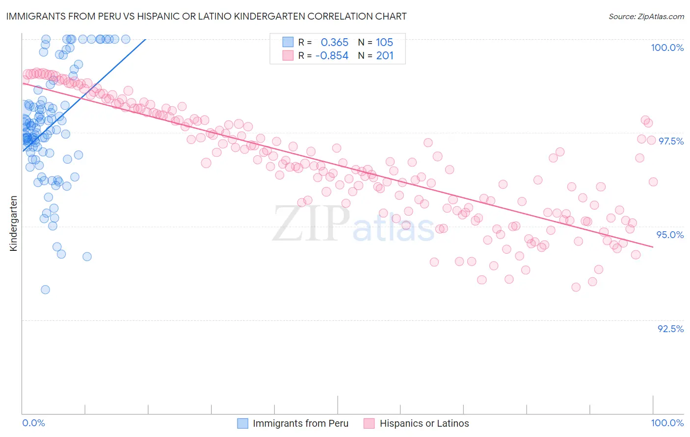 Immigrants from Peru vs Hispanic or Latino Kindergarten