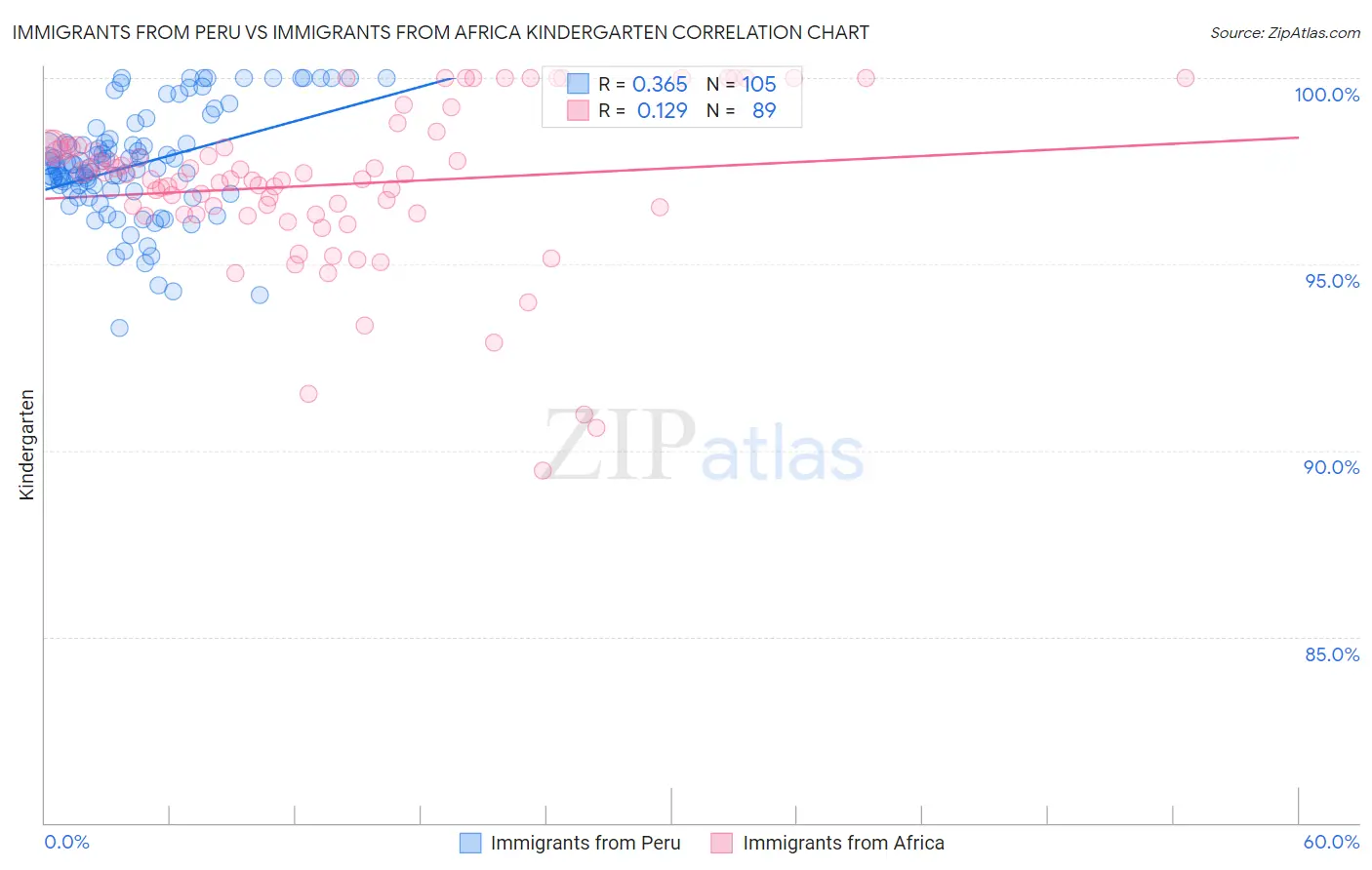 Immigrants from Peru vs Immigrants from Africa Kindergarten