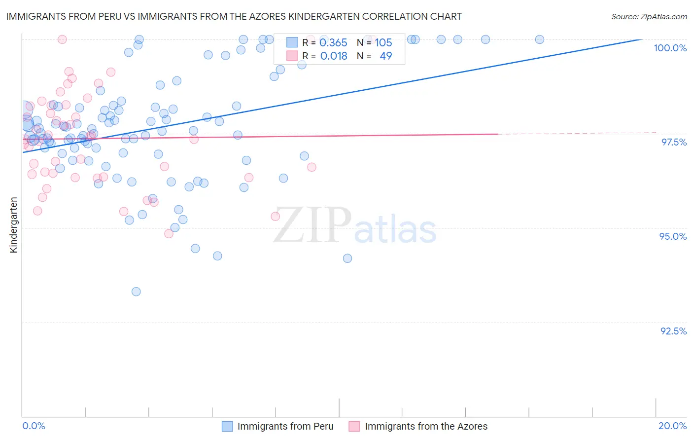 Immigrants from Peru vs Immigrants from the Azores Kindergarten