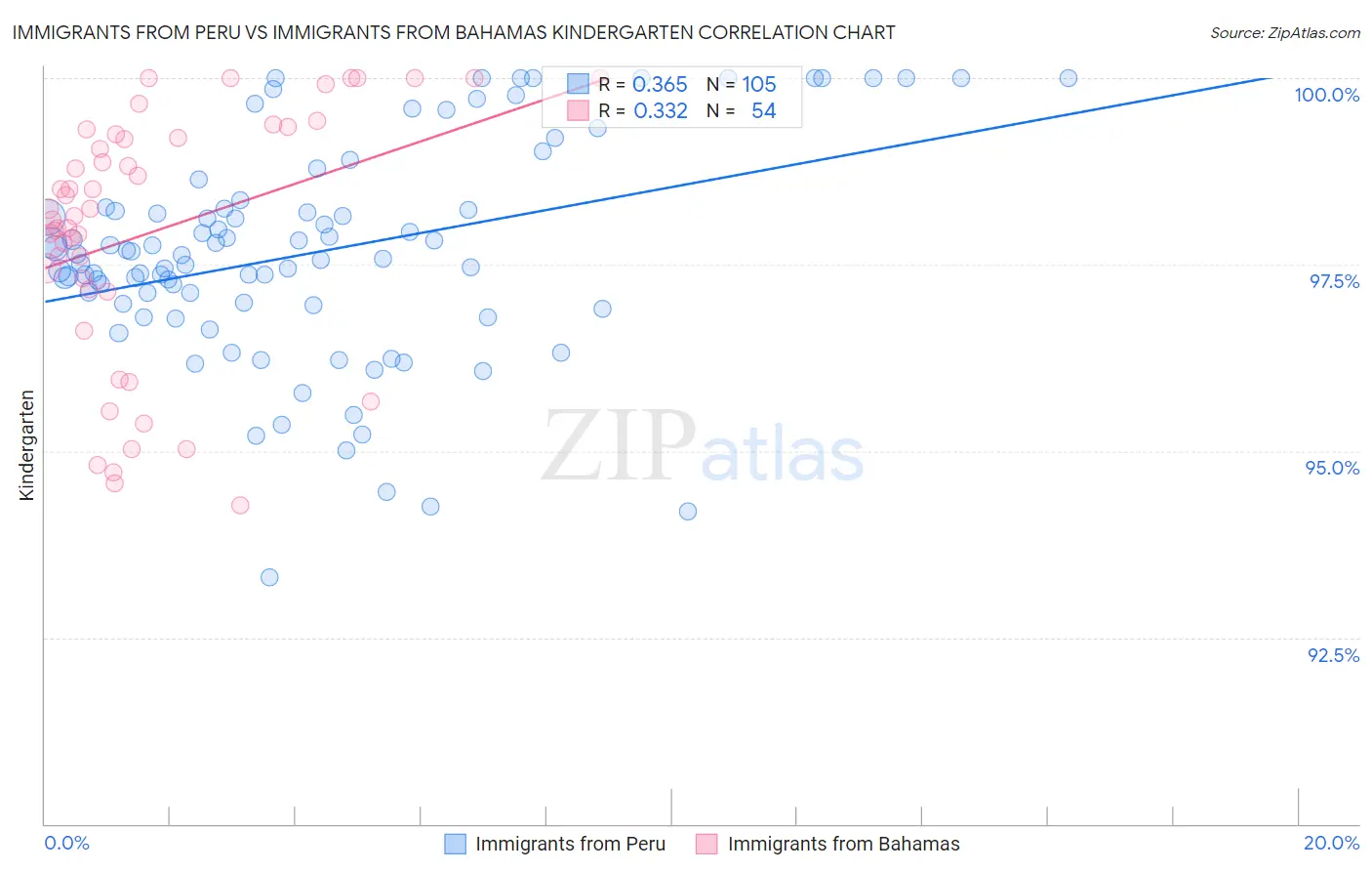 Immigrants from Peru vs Immigrants from Bahamas Kindergarten