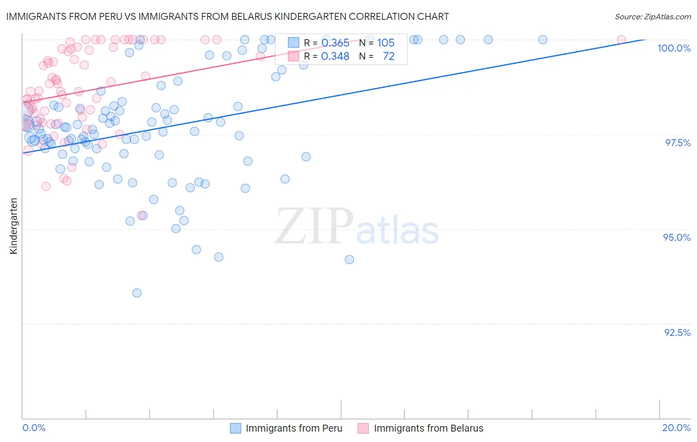 Immigrants from Peru vs Immigrants from Belarus Kindergarten