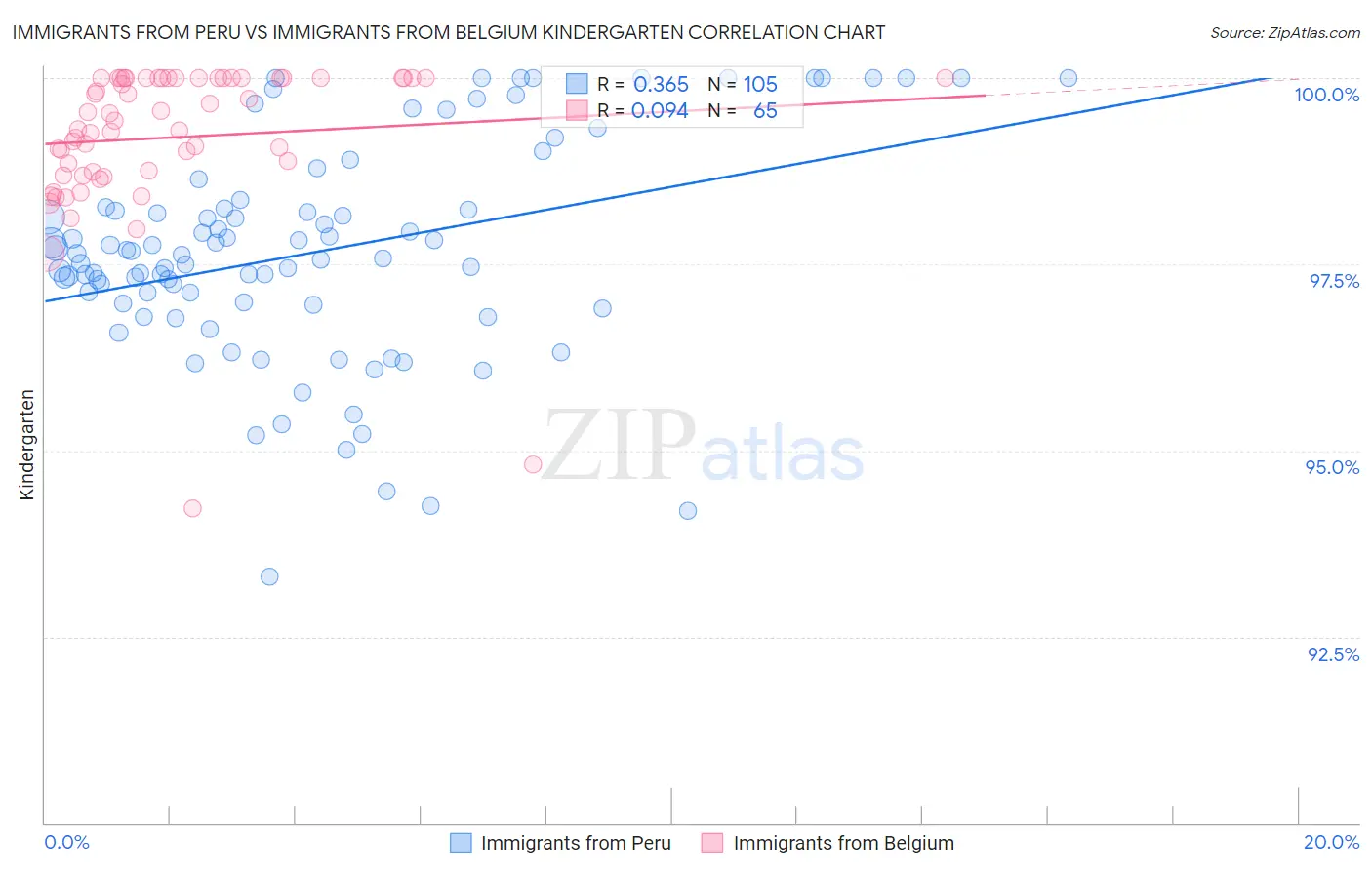 Immigrants from Peru vs Immigrants from Belgium Kindergarten