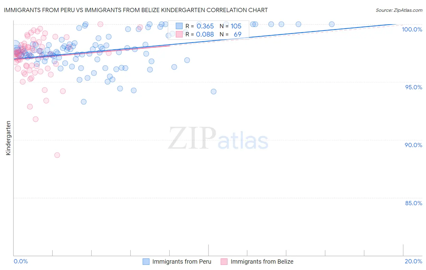 Immigrants from Peru vs Immigrants from Belize Kindergarten