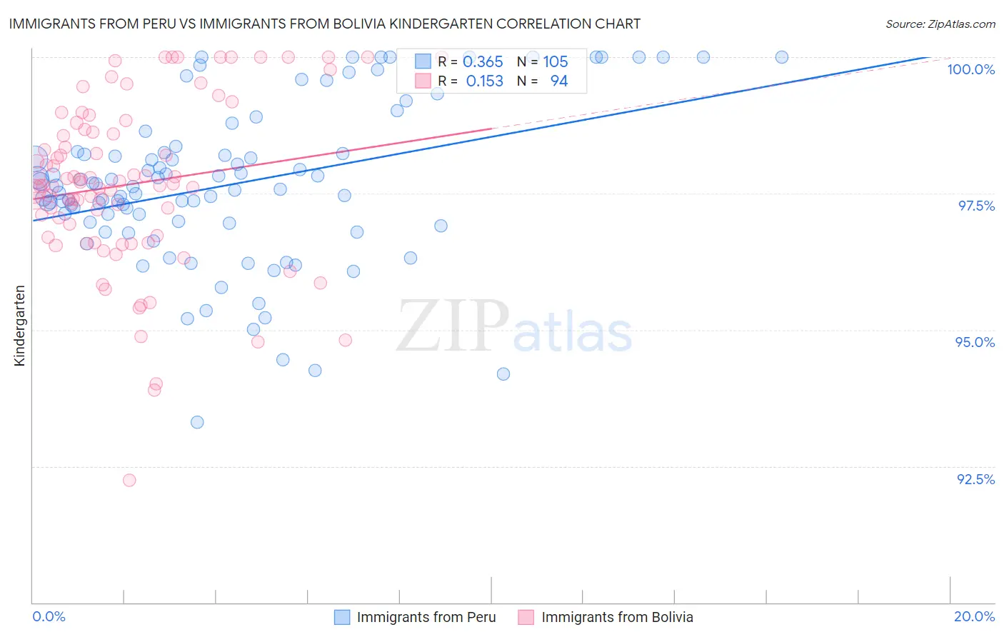 Immigrants from Peru vs Immigrants from Bolivia Kindergarten
