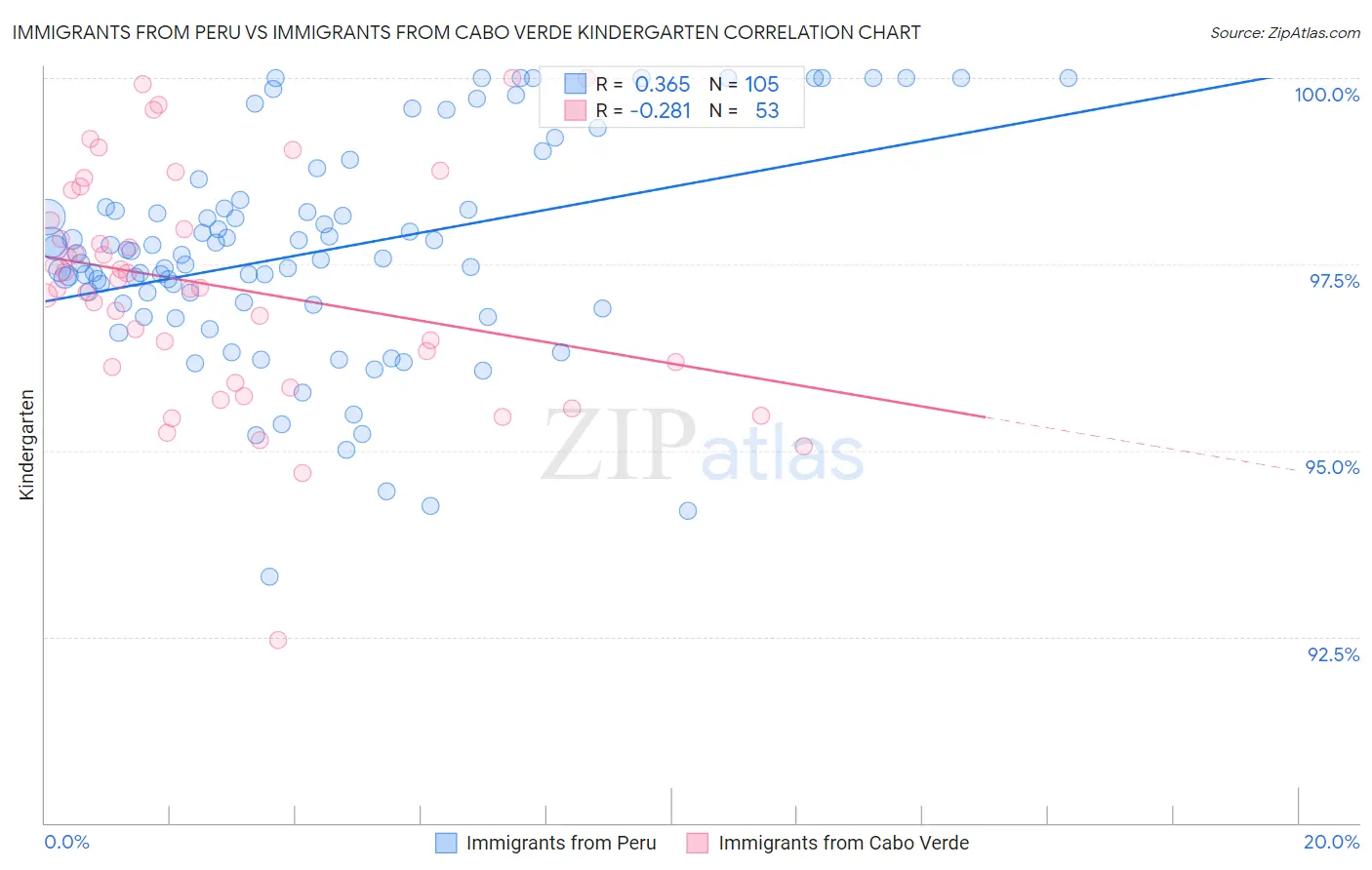 Immigrants from Peru vs Immigrants from Cabo Verde Kindergarten