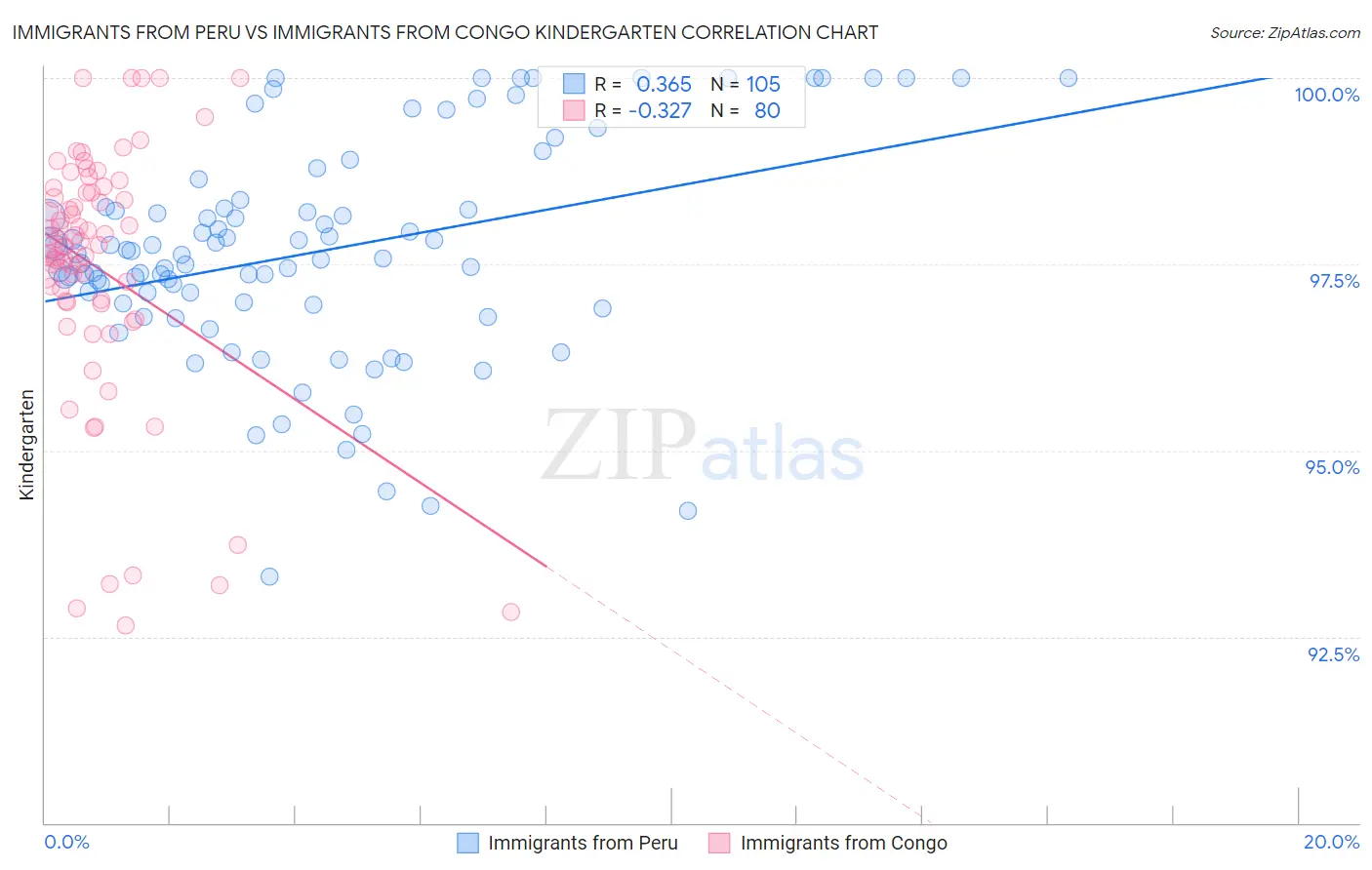 Immigrants from Peru vs Immigrants from Congo Kindergarten