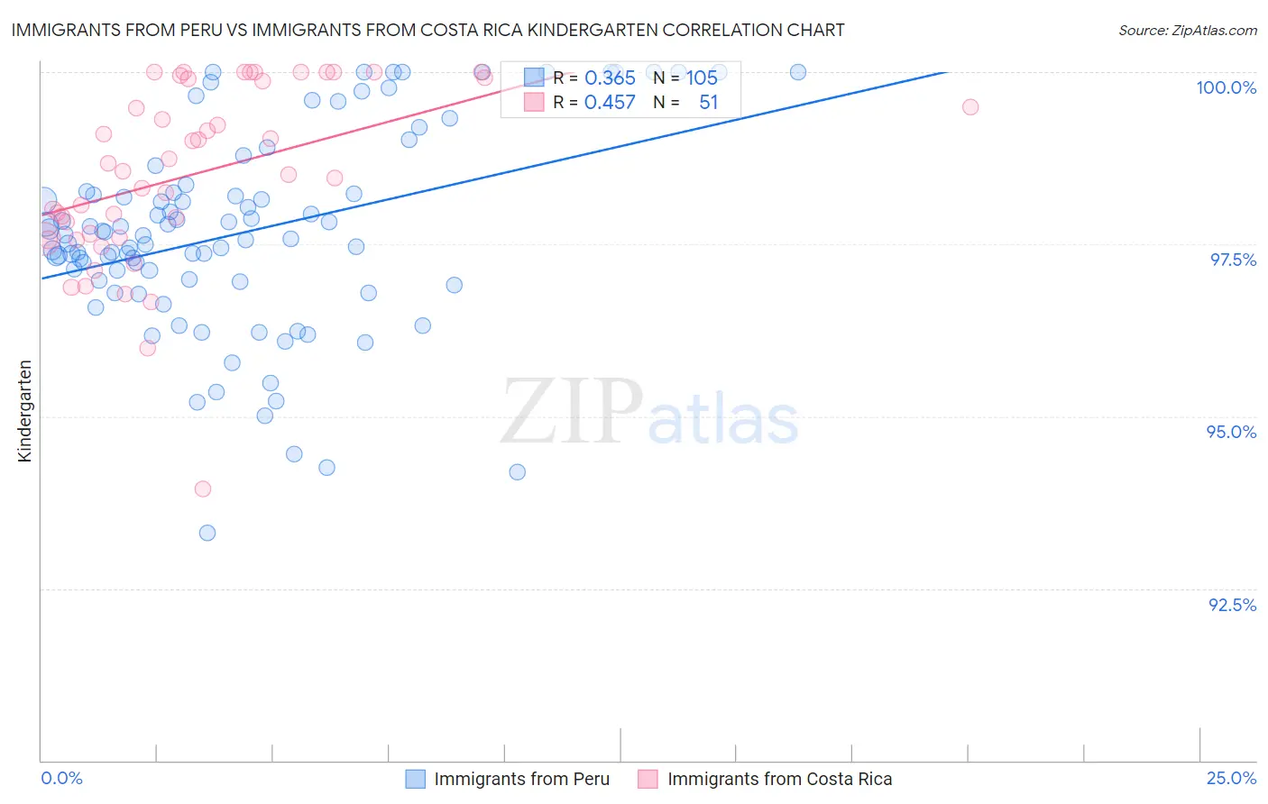 Immigrants from Peru vs Immigrants from Costa Rica Kindergarten
