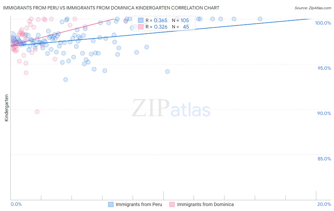 Immigrants from Peru vs Immigrants from Dominica Kindergarten