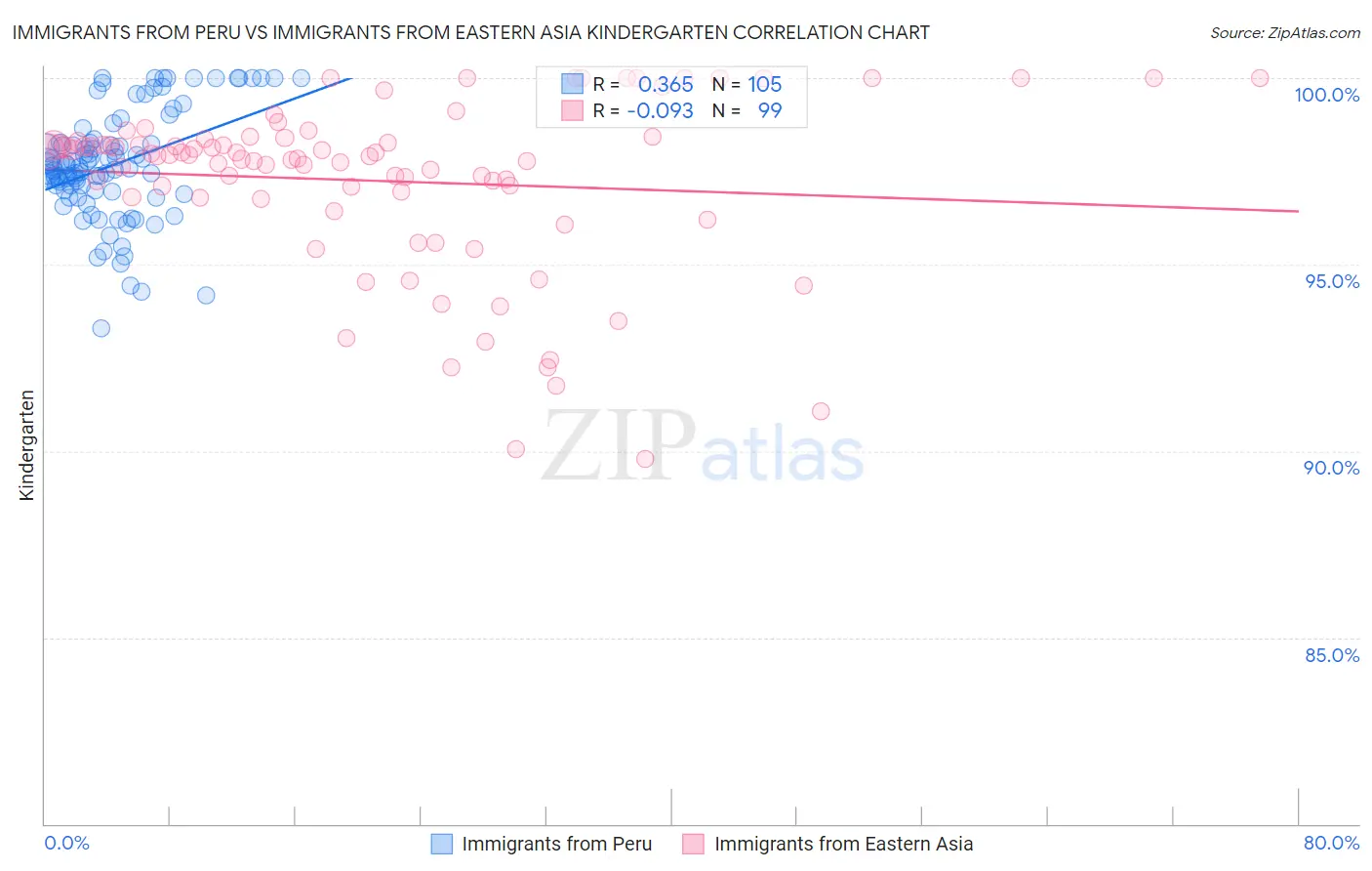 Immigrants from Peru vs Immigrants from Eastern Asia Kindergarten