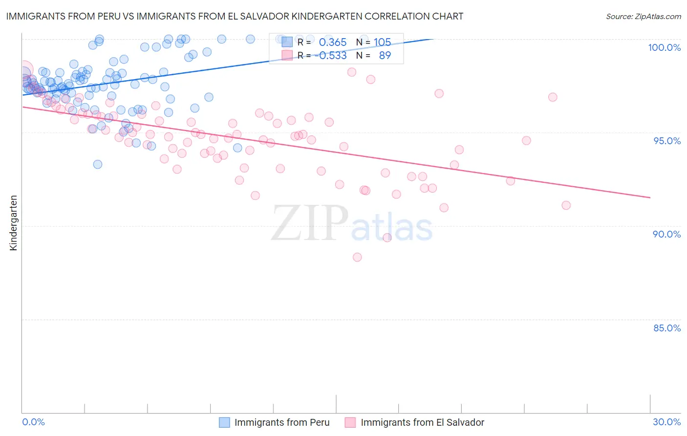 Immigrants from Peru vs Immigrants from El Salvador Kindergarten