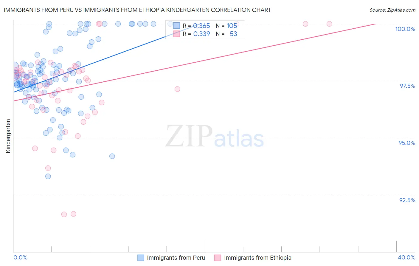 Immigrants from Peru vs Immigrants from Ethiopia Kindergarten