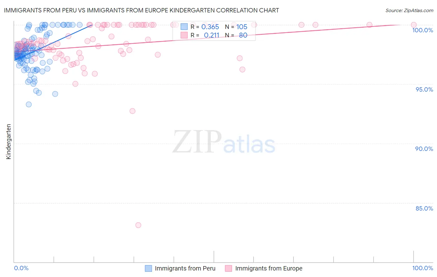 Immigrants from Peru vs Immigrants from Europe Kindergarten