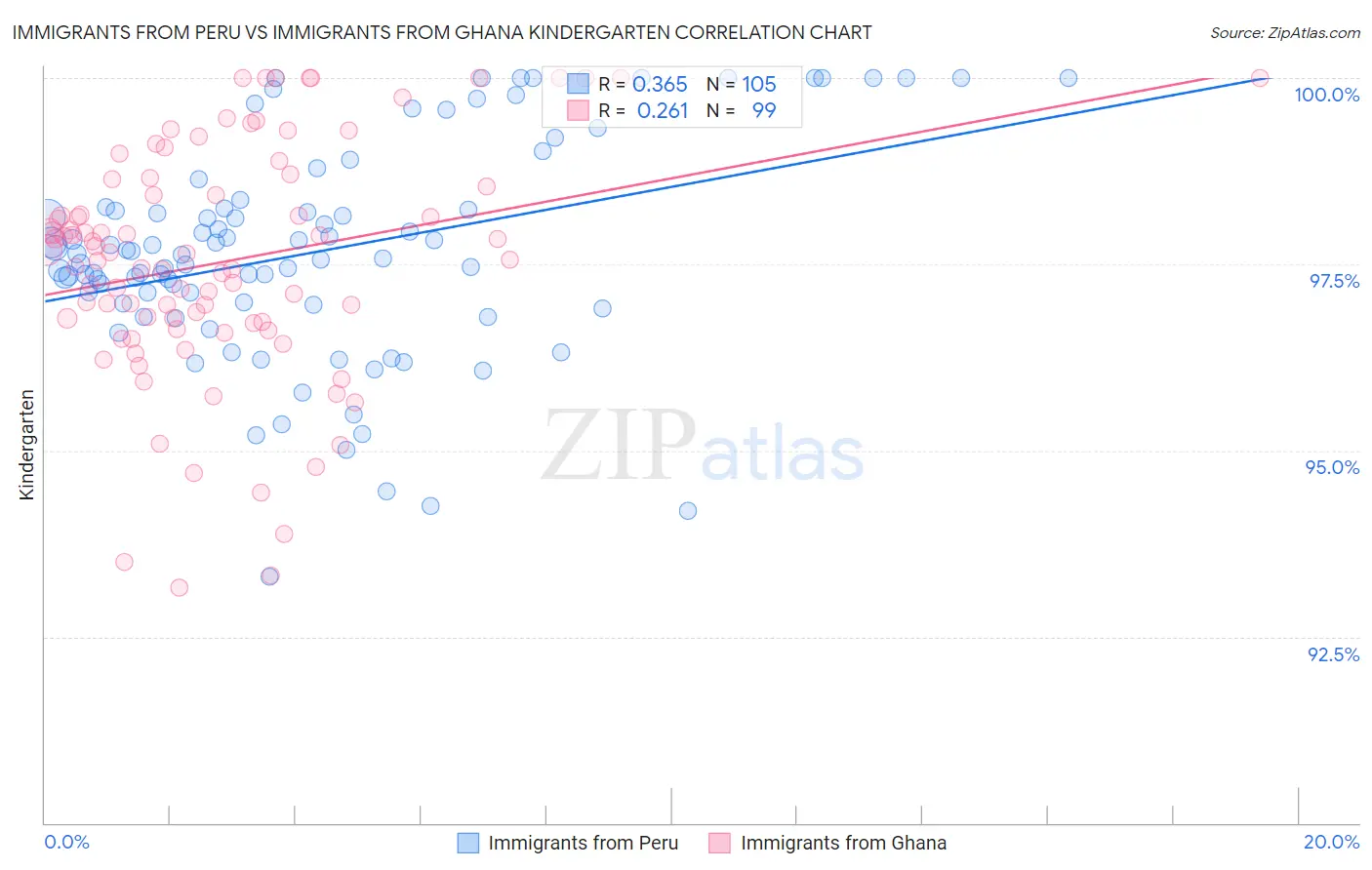 Immigrants from Peru vs Immigrants from Ghana Kindergarten