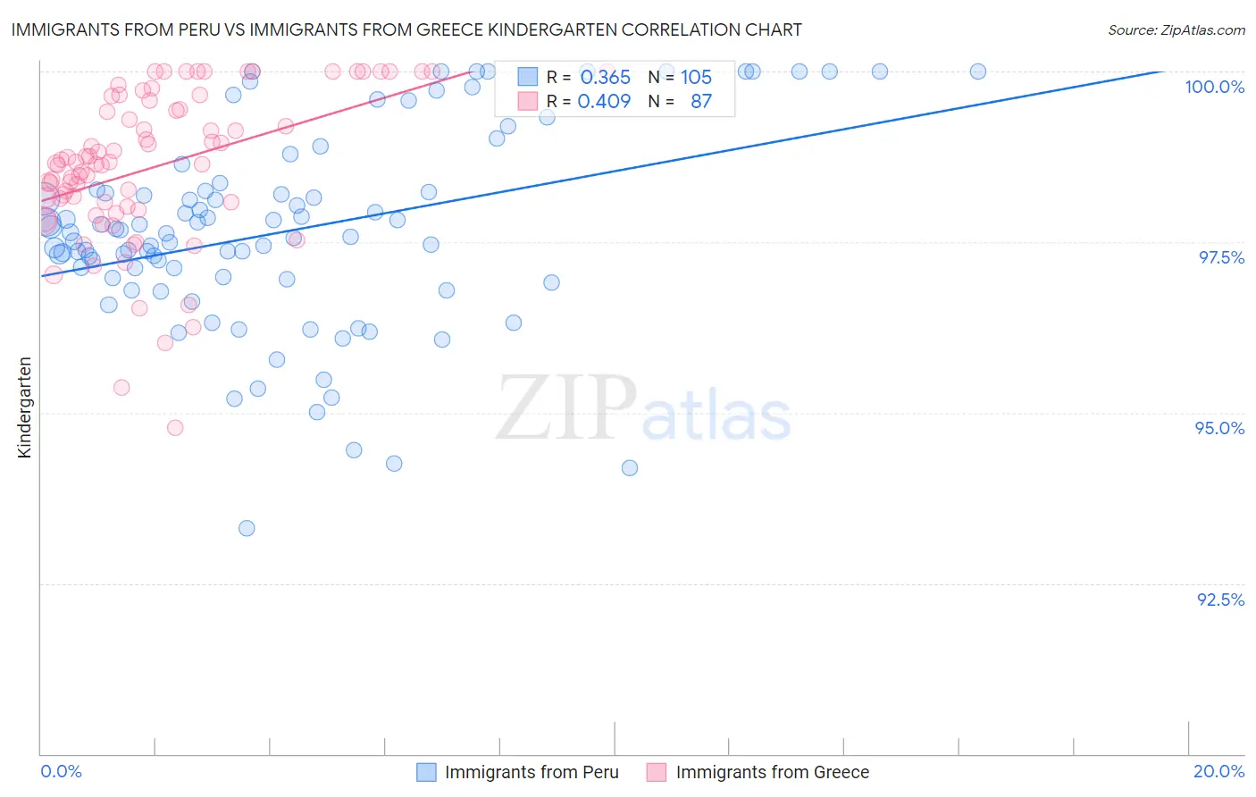 Immigrants from Peru vs Immigrants from Greece Kindergarten