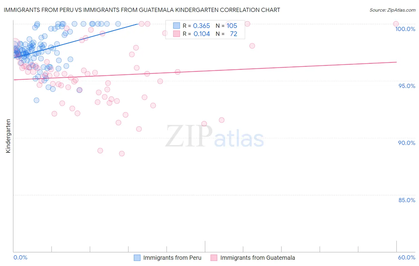 Immigrants from Peru vs Immigrants from Guatemala Kindergarten