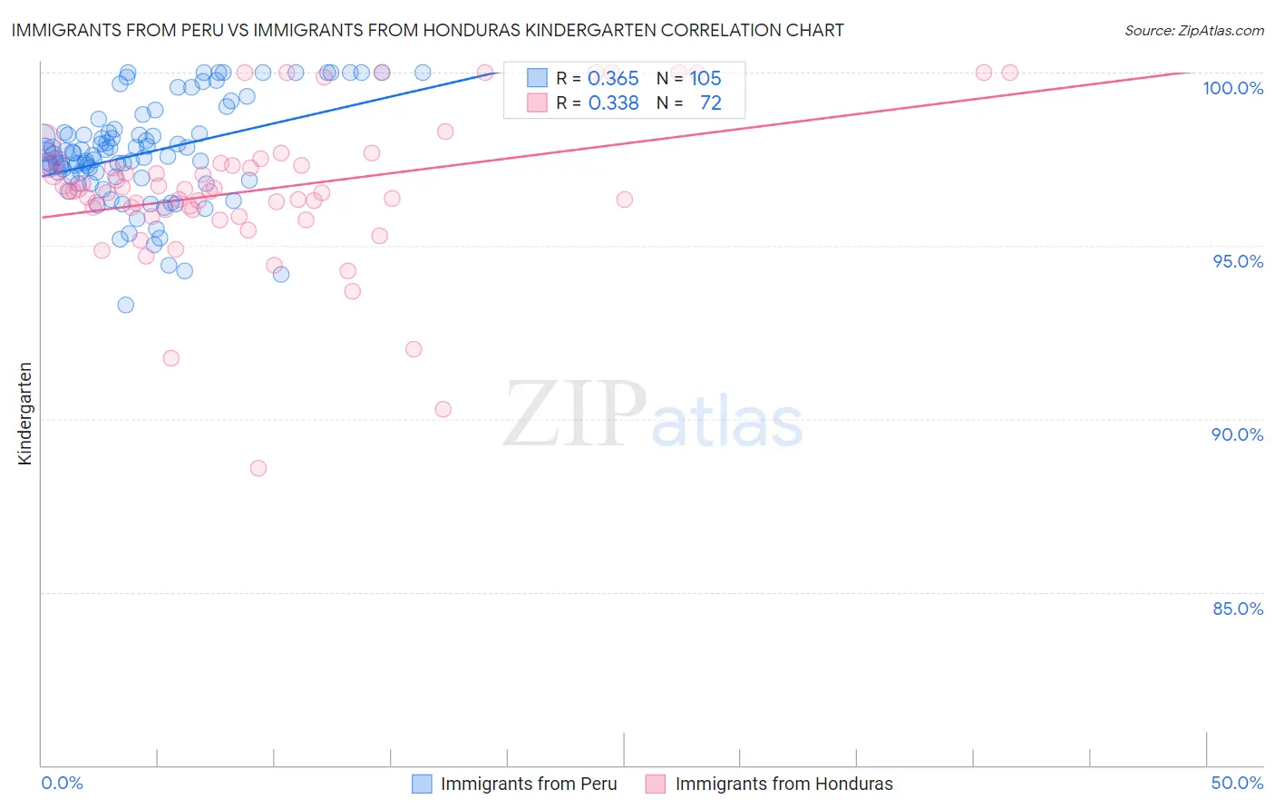 Immigrants from Peru vs Immigrants from Honduras Kindergarten