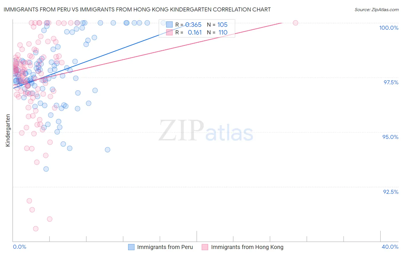 Immigrants from Peru vs Immigrants from Hong Kong Kindergarten