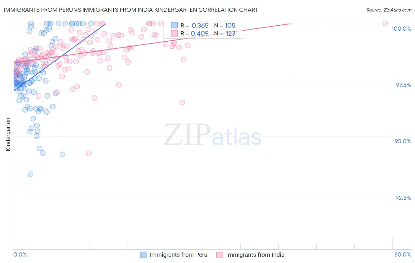 Immigrants from Peru vs Immigrants from India Kindergarten