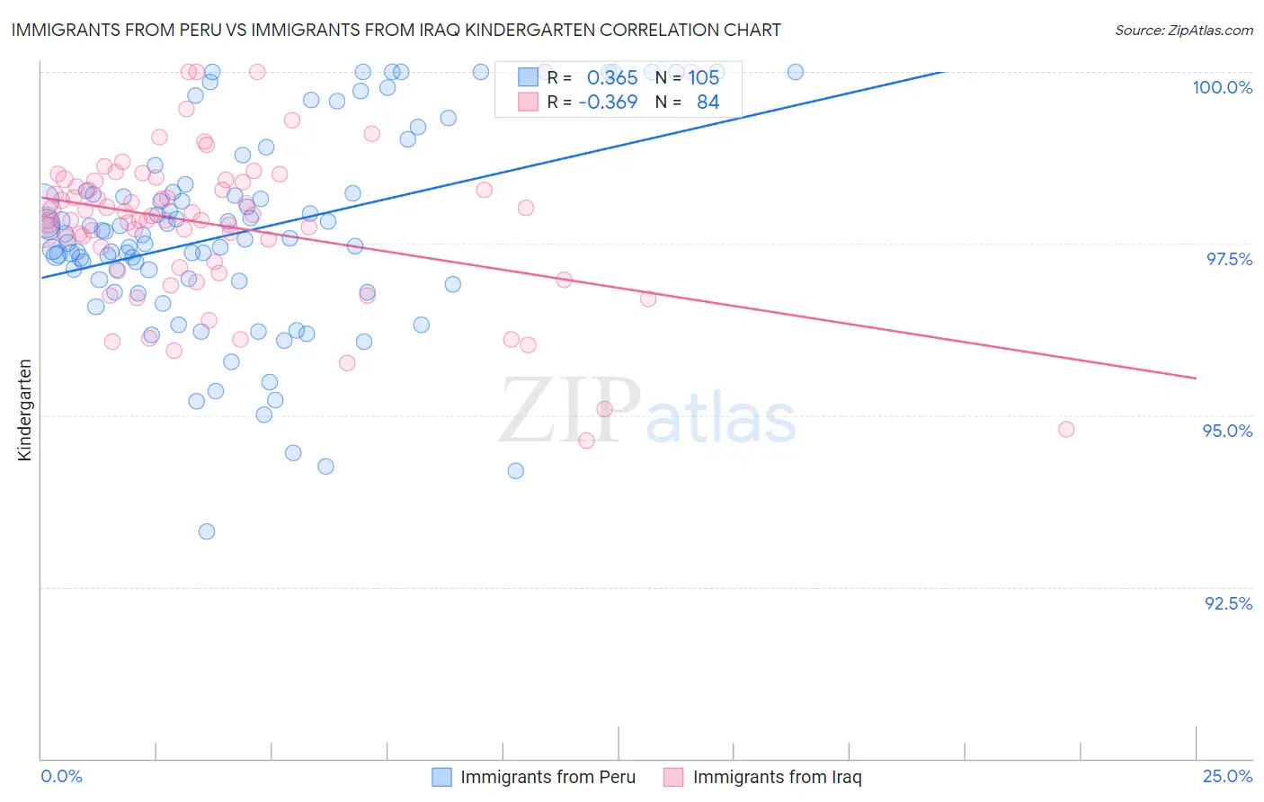 Immigrants from Peru vs Immigrants from Iraq Kindergarten