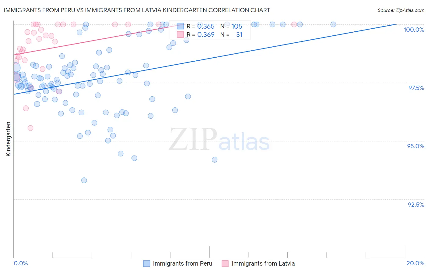 Immigrants from Peru vs Immigrants from Latvia Kindergarten