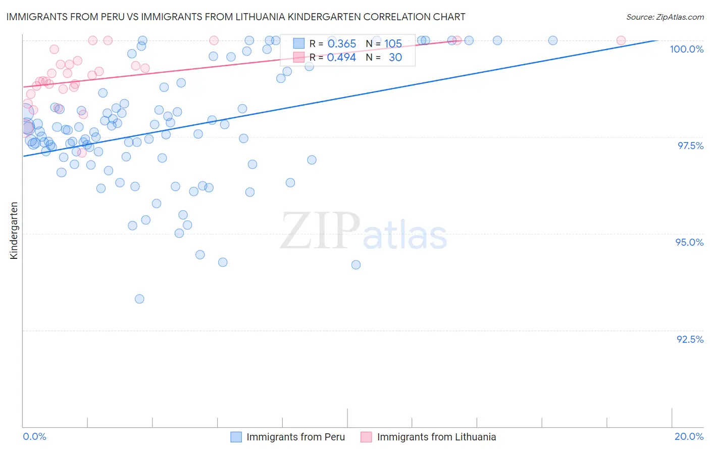 Immigrants from Peru vs Immigrants from Lithuania Kindergarten