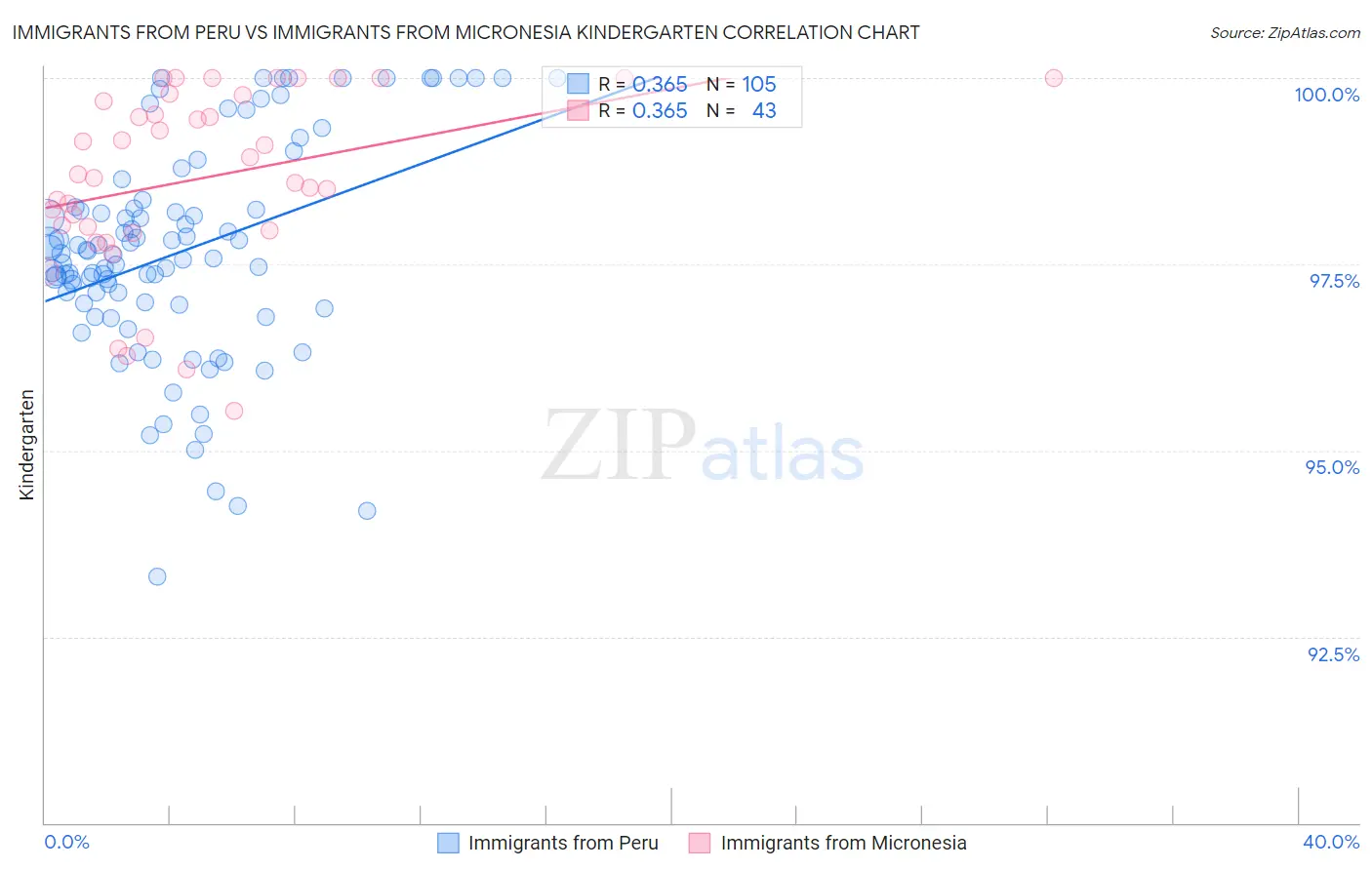 Immigrants from Peru vs Immigrants from Micronesia Kindergarten