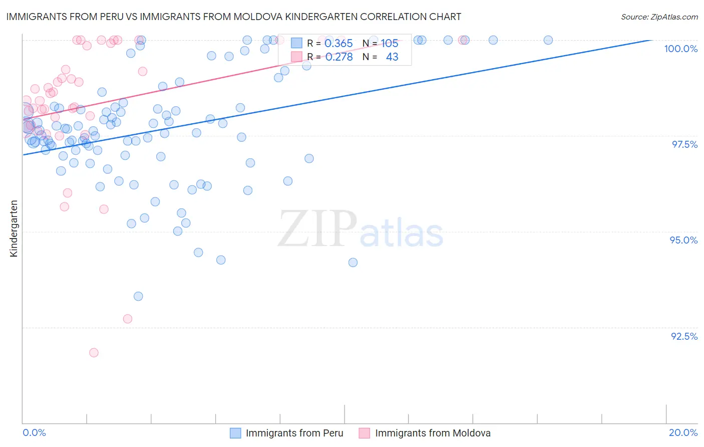 Immigrants from Peru vs Immigrants from Moldova Kindergarten