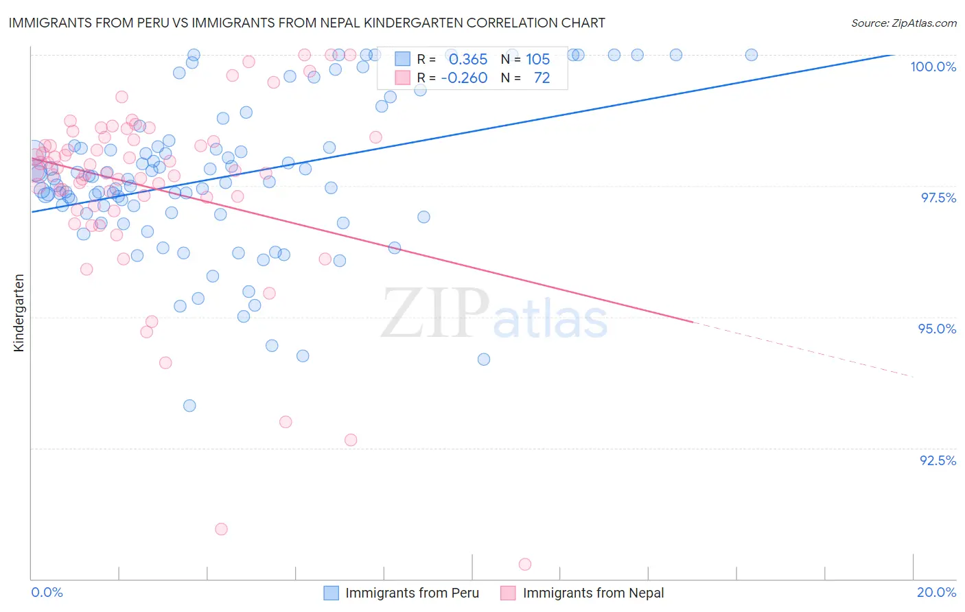 Immigrants from Peru vs Immigrants from Nepal Kindergarten
