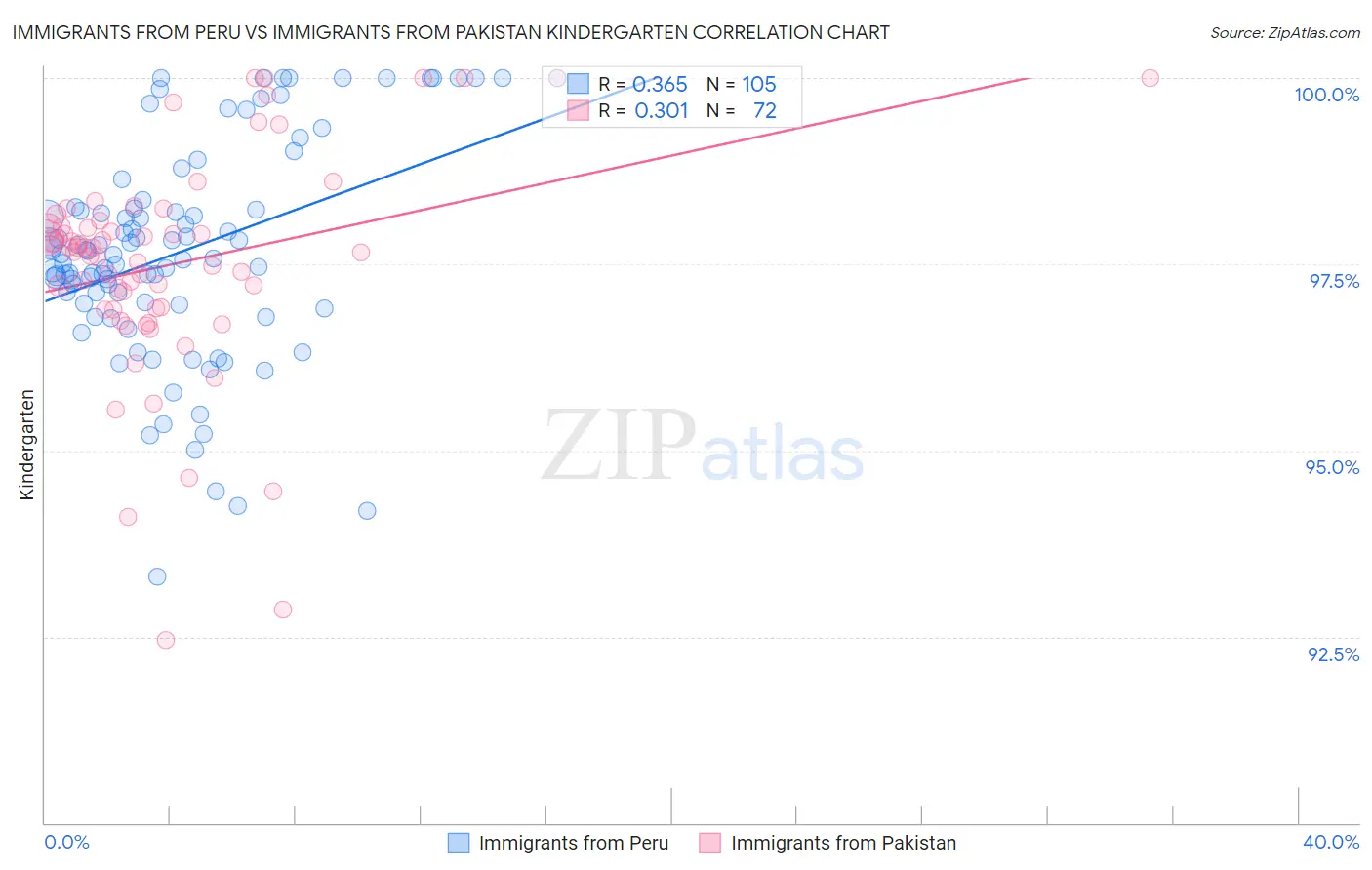 Immigrants from Peru vs Immigrants from Pakistan Kindergarten
